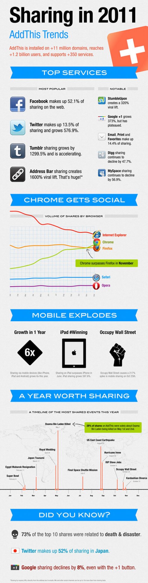 Social media sharing infographic